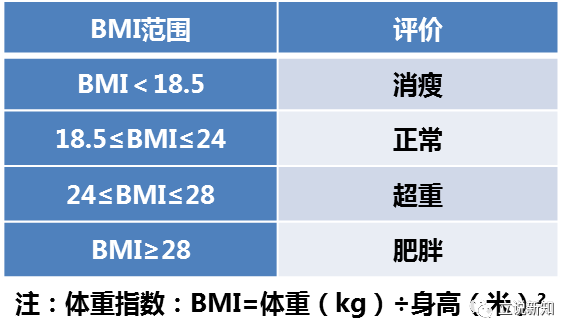 根據身高/體重/體力活動計算總熱量,總食物交換份數=總熱