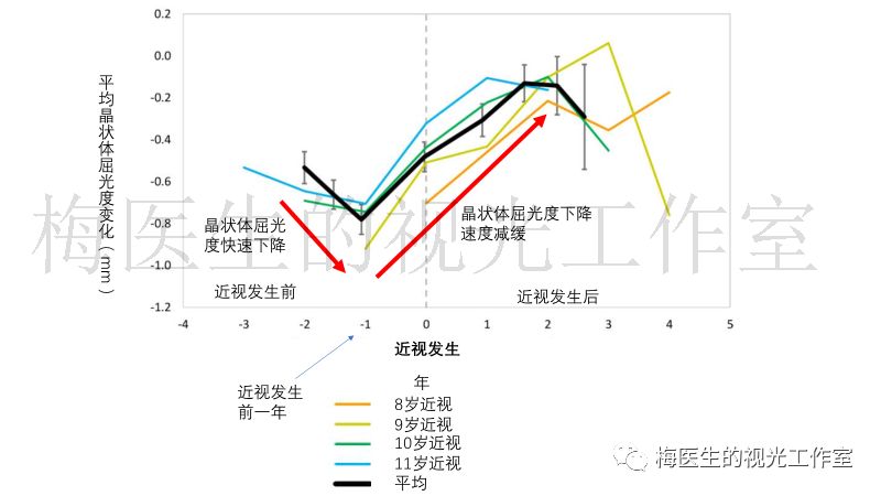 视力变化曲线图怎么画图片