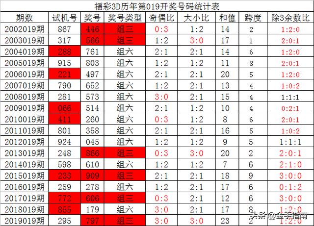 夏姐福彩3d第2020019期:歷史同期看號再開組六,兩碼看好6,8_號碼