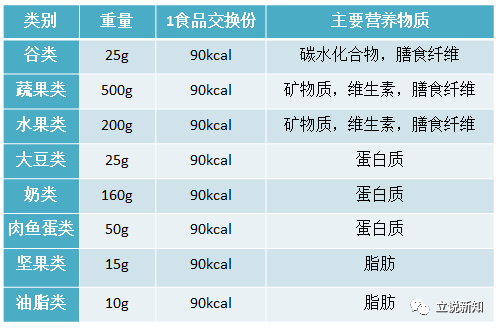 瞭解食物交換份後,在享用美食的同時,糖尿病患者也要注意勞逸結合