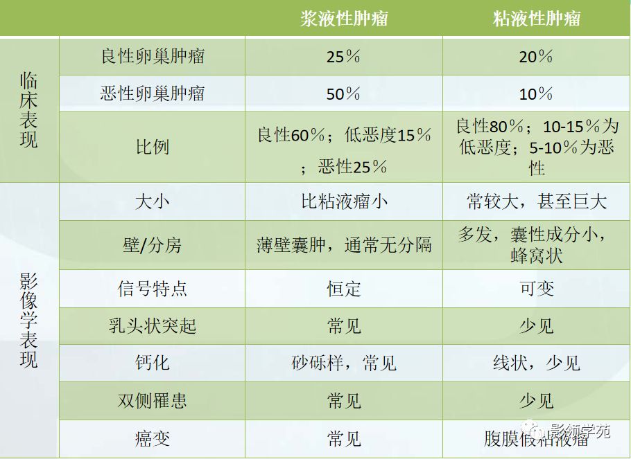 卵巢上皮来源肿瘤性病变影像学诊断