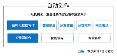 百度大腦智能創作平臺新版上線ai賦能內容創作