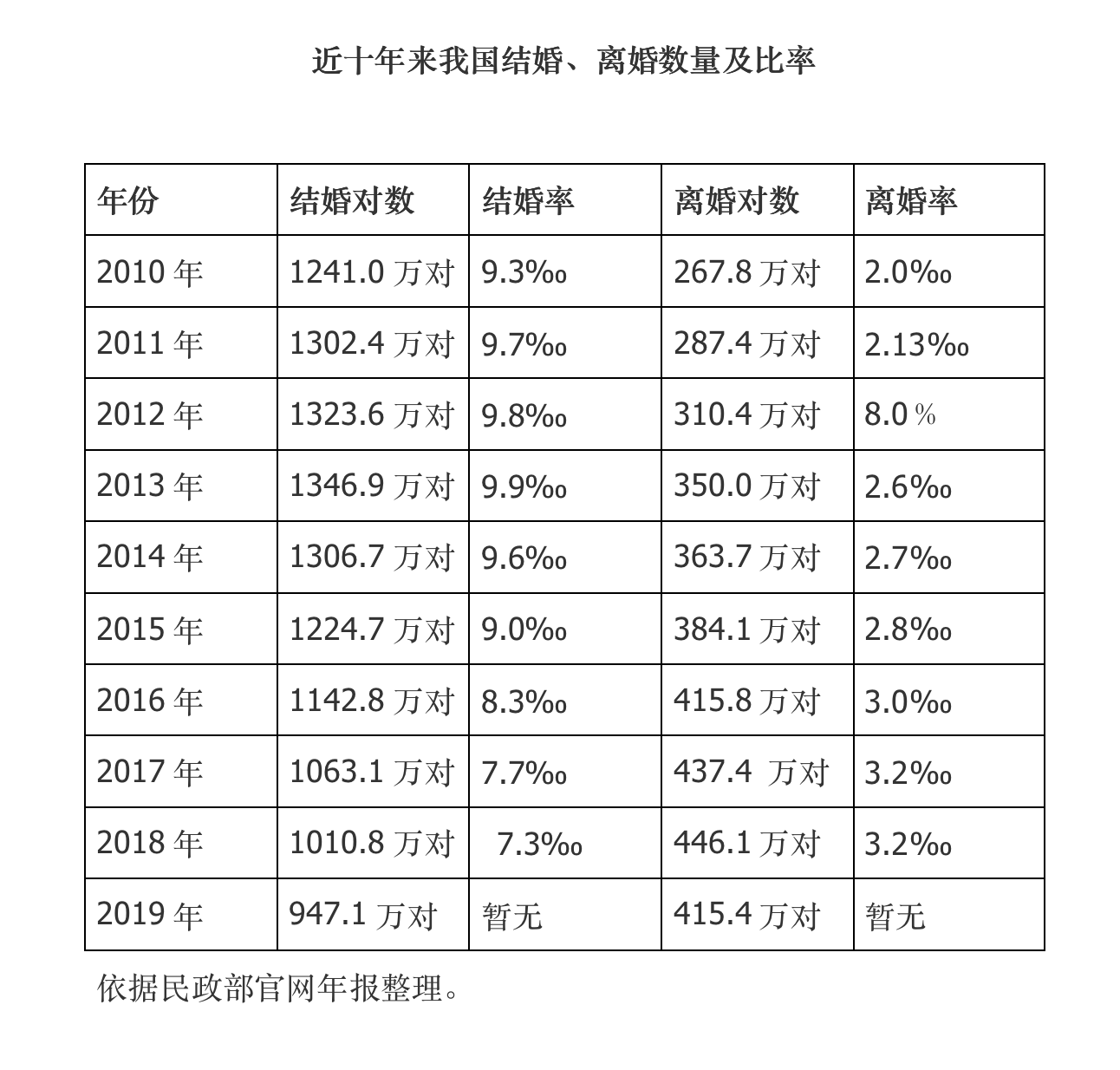 结婚人数图片