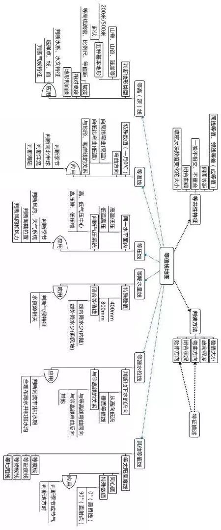 地理学科各章知识框架图