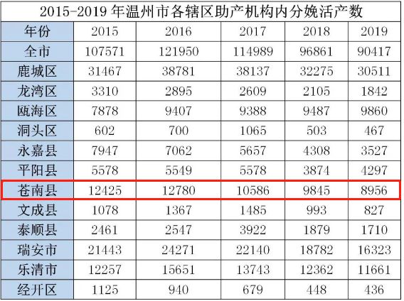 2019年苍南新出生8956名婴儿5年来最少