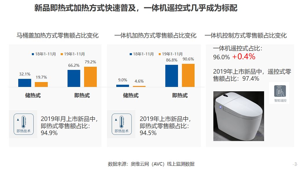 2019年中國智能坐便器市場分析