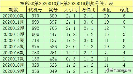 鍾天福彩3d第2020020期:跨度一碼參考6,必殺一碼1