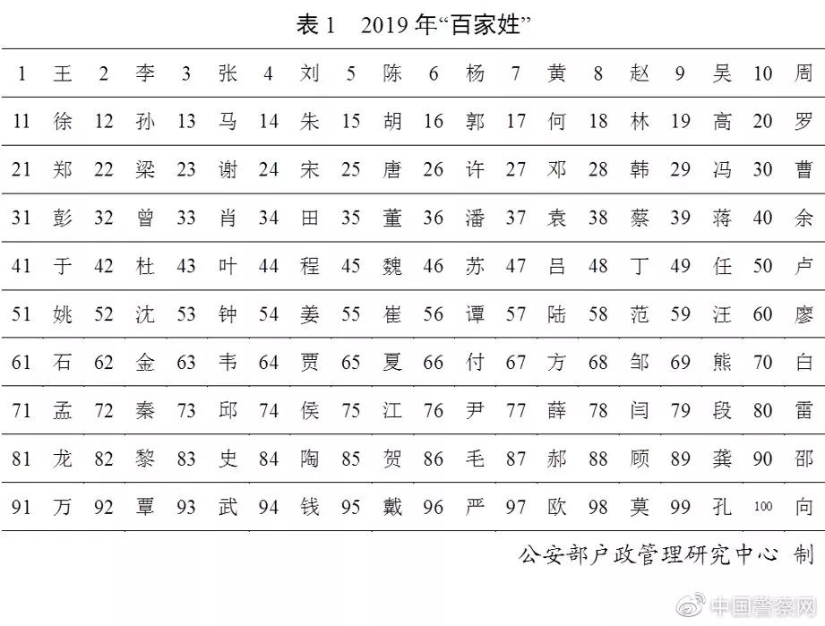 官宣最新百家姓排名變了這個姓的人最多