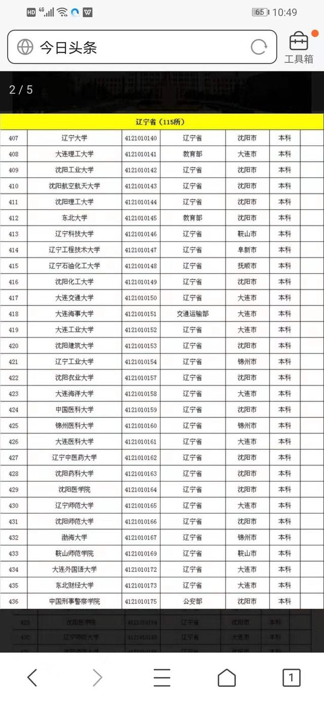 遼寧省一共115所高校,其中本科64所:包括公辦41所和民辦23所;專科51所