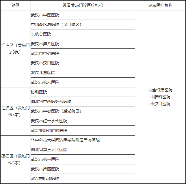 武汉市卫健委公布61家发热门诊医疗机构和9家定点救治医疗机构名单