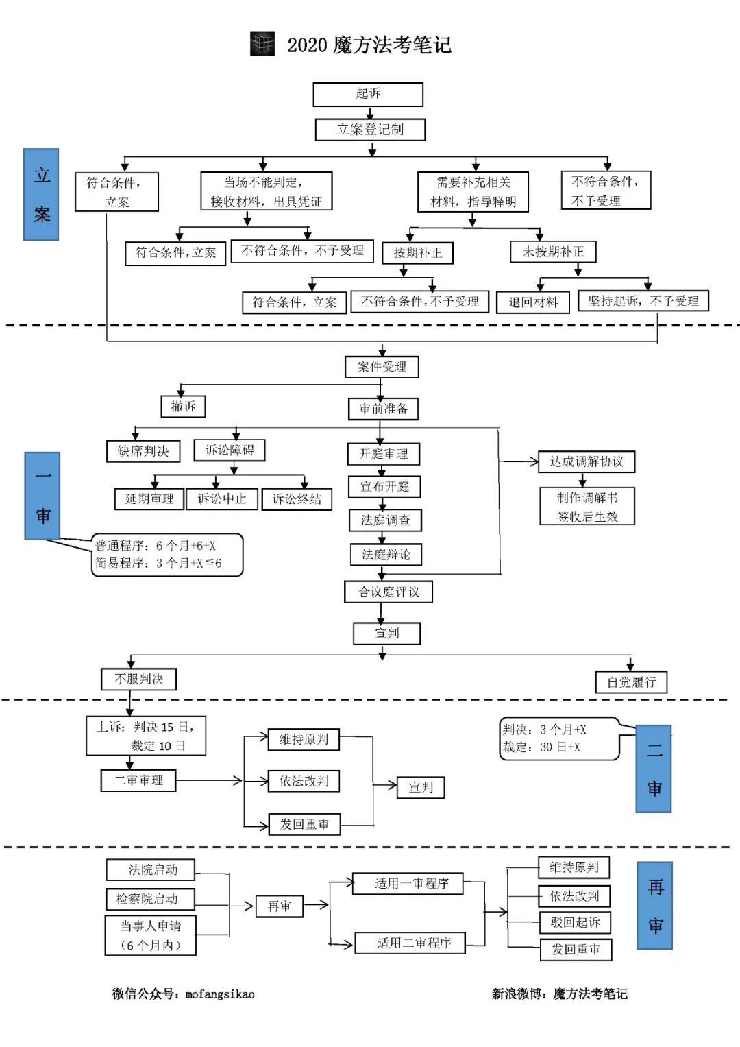 2020魔方法考微课一张图搞定民诉流程文档课程限时免费领取