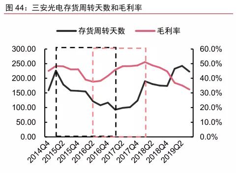 值得注意的是,公司的藍寶石產品的生產量和銷售量在 2018 年-2019 年