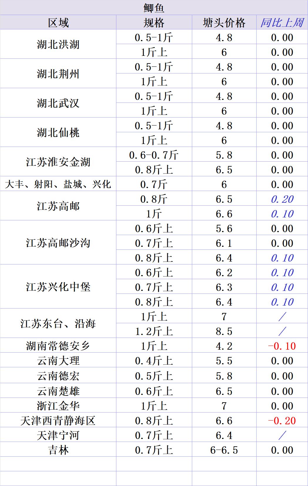 【行情播报】2020.1.19全国水产品价格一周播报