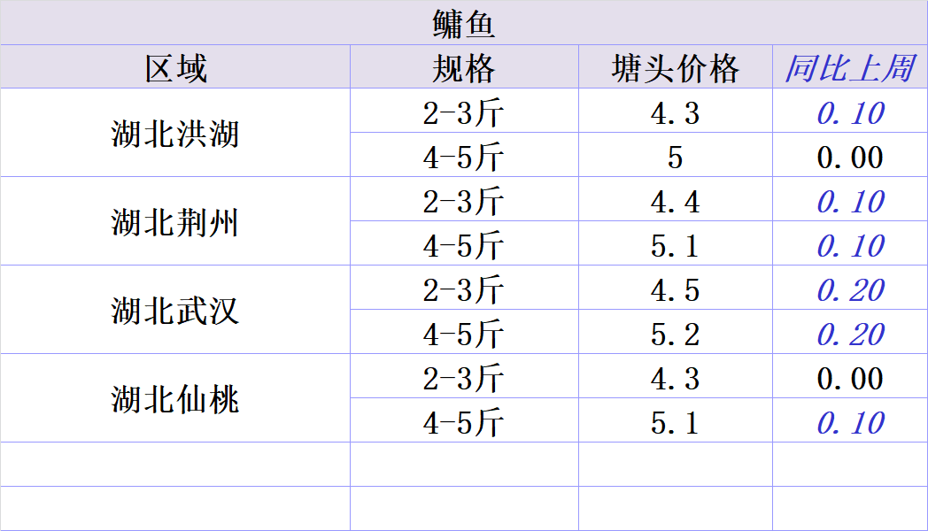 119全国水产品价格一周播报