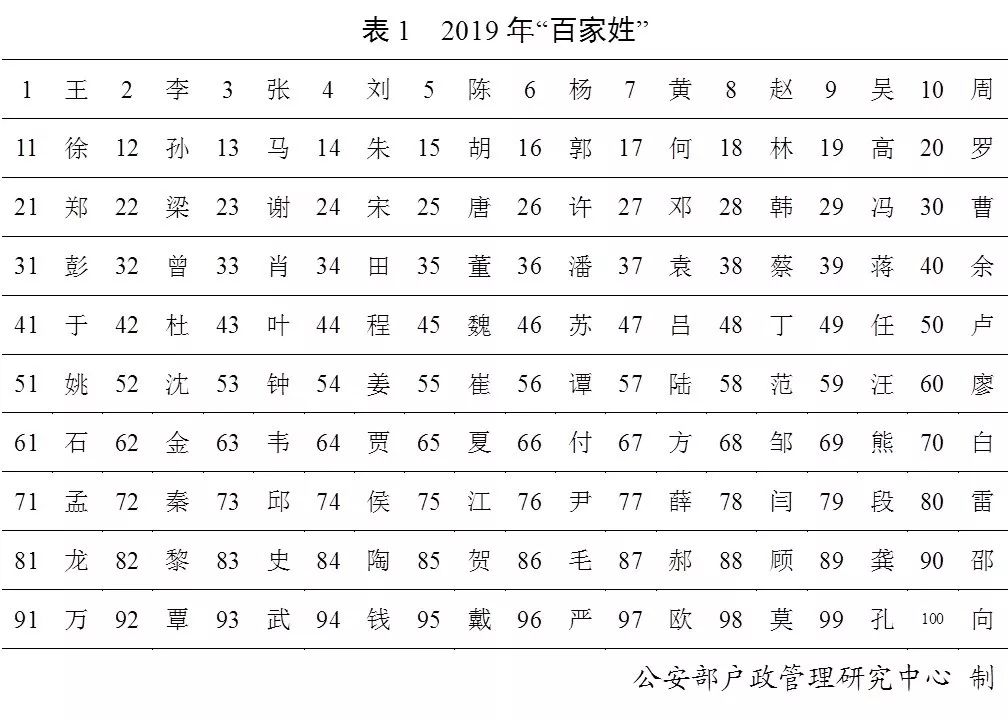 剛剛公佈黑龍江第一大姓氏2019百家姓排名看看你排第幾