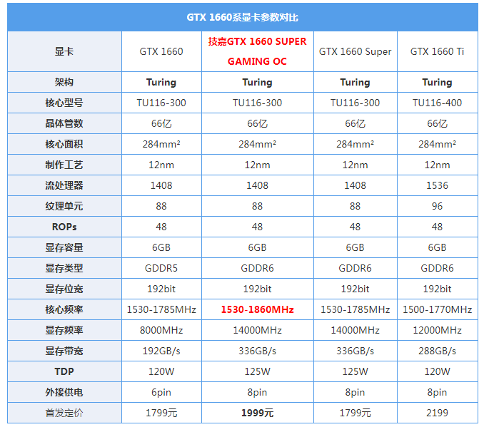 技嘉gtx1660supergamingoc评测顶级1660super