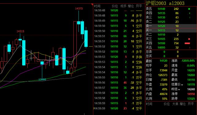 沪铝主力2003合约日k线图为何节前铝价高位回落?