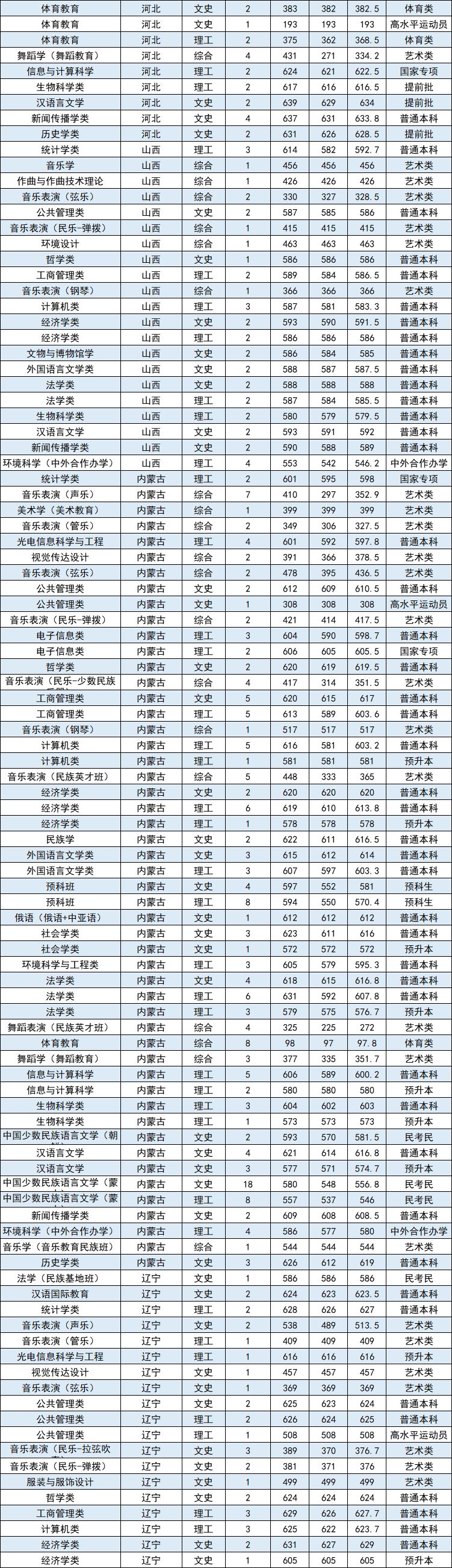 中央民族大学分数线图片