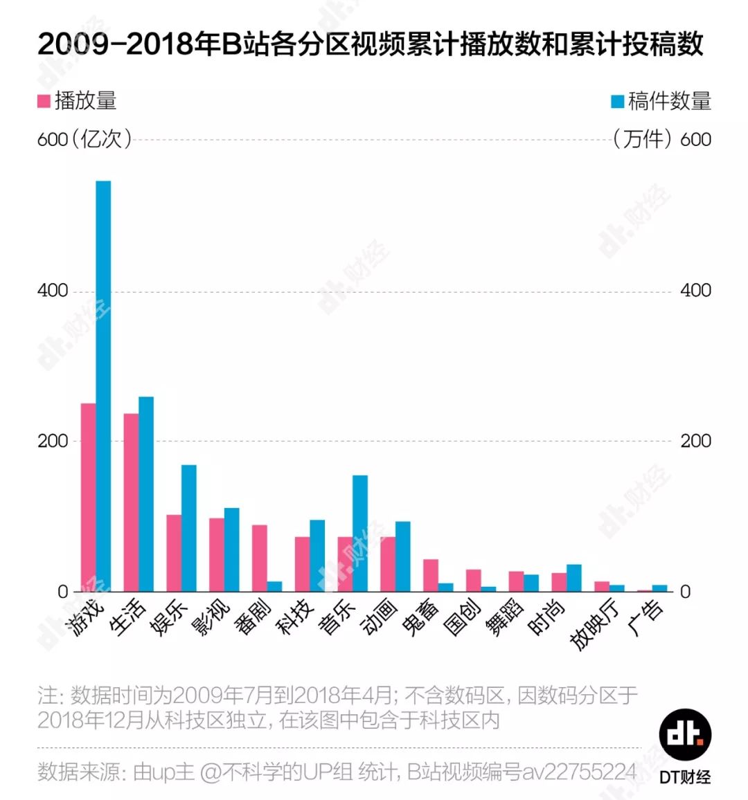 数据告诉你真实的b站原来是这样的