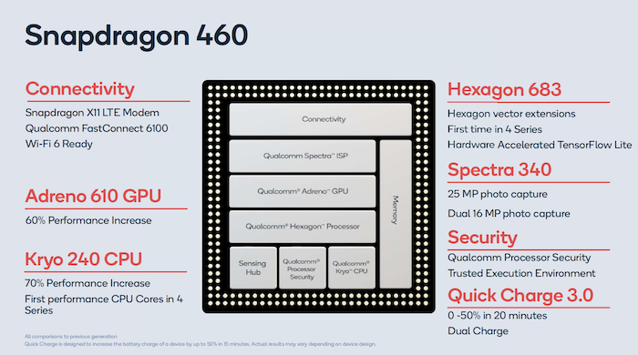 高通发布骁龙460/662/720G：目标4G市场 支持WiFi 6