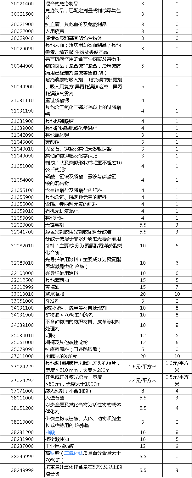 关税调整!200多种化工产品进口税率下调(附清单)