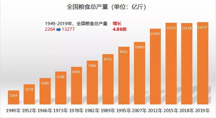 不仅实现了由长期短缺向供求基本平衡的历史跨越,也为促进世界粮食