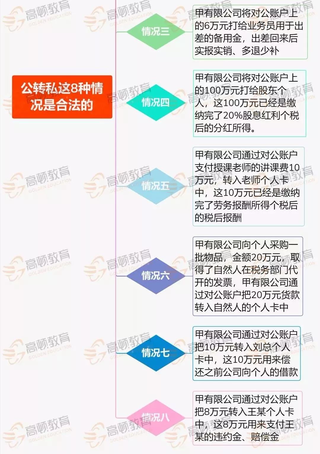 公转私账户,这8种情况是允许的!