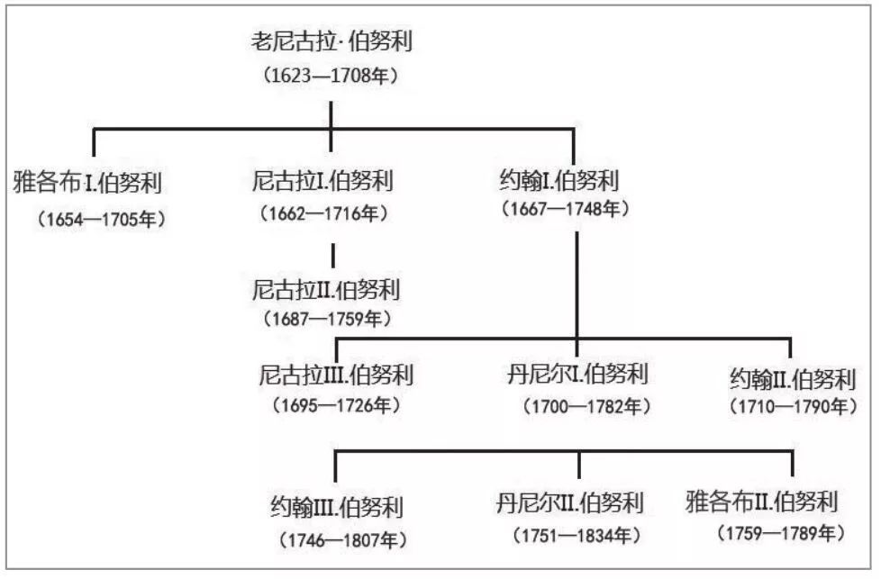 一个又一个伯努利