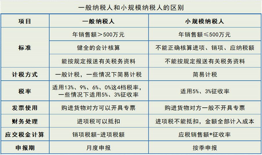 小規模納稅人一般納稅人個體戶的區別這下終於搞明白了