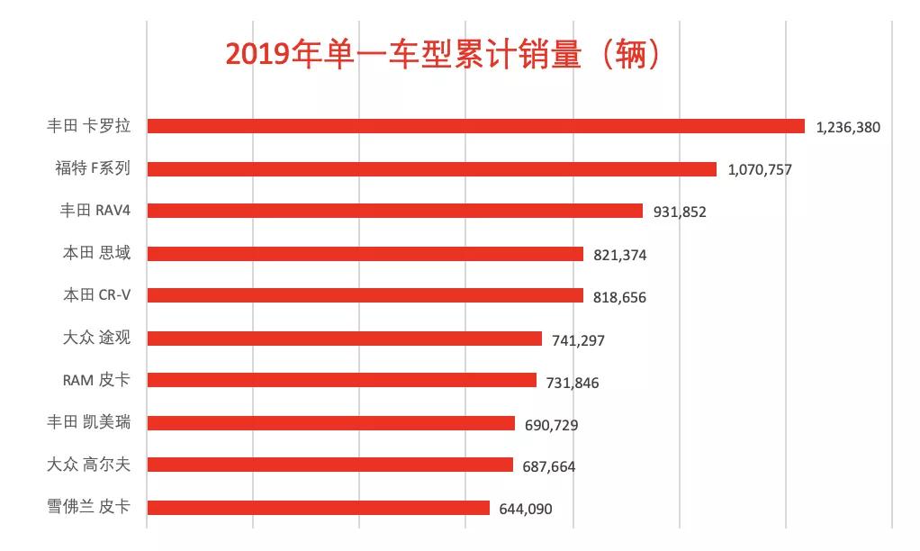 2019年全球单车型销量排行 日系占据五成