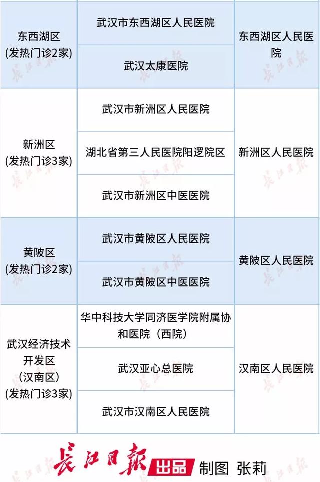 武汉公布发热门诊医疗机构和定点救治医疗机构名单