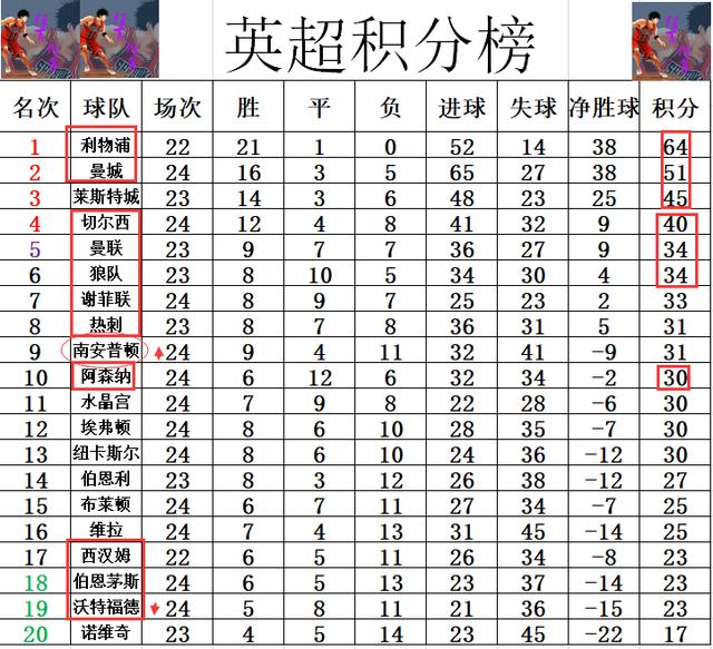 英超最新积分战报曼城落后利物浦13分阿森纳绝平切尔西仍排第十