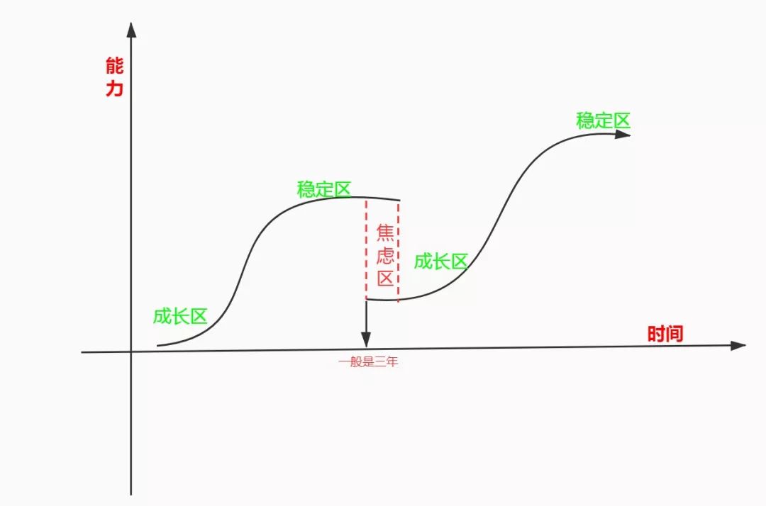 职场011:个人成长曲线