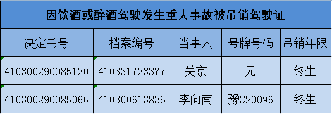 實名曝光洛陽4人被終身禁駕12月吊銷駕駛證368例