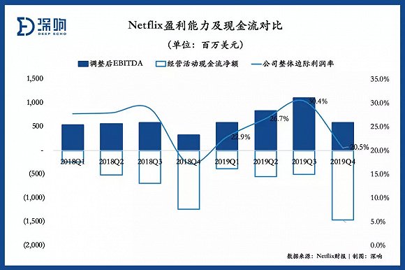 netflix邊際貢獻利潤率下降負債依然嚴峻