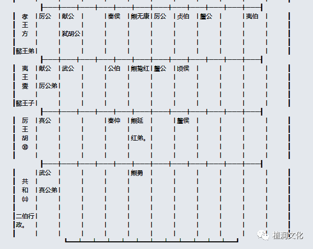 史记十表1三代世表