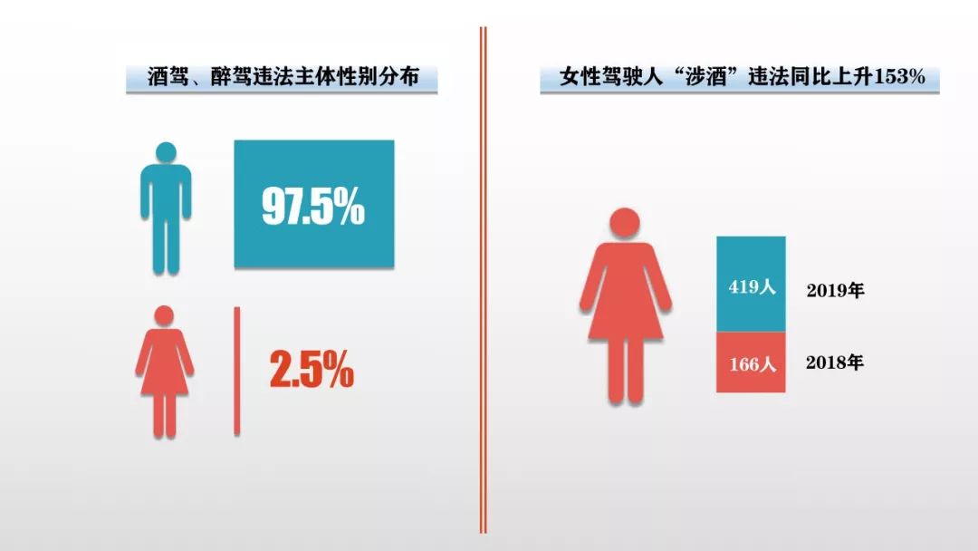 天津2019年度查处酒驾醉驾17万起其中涉酒武清排在