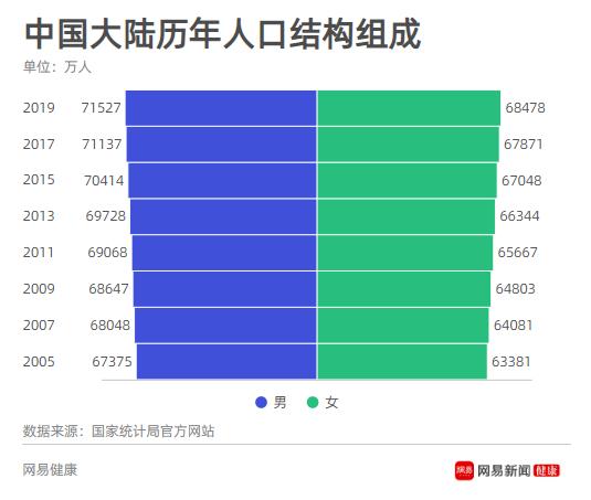 13亿到14亿历时14年 中国人真的不爱生孩子了吗?