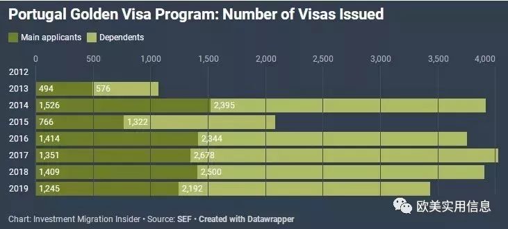 2019葡萄牙移民大数据发布去年多少人移民到这儿了