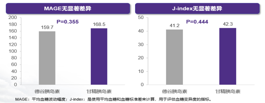 smbg的評估結果begin項目是德谷胰島素的全球3期臨床研究系列的總稱