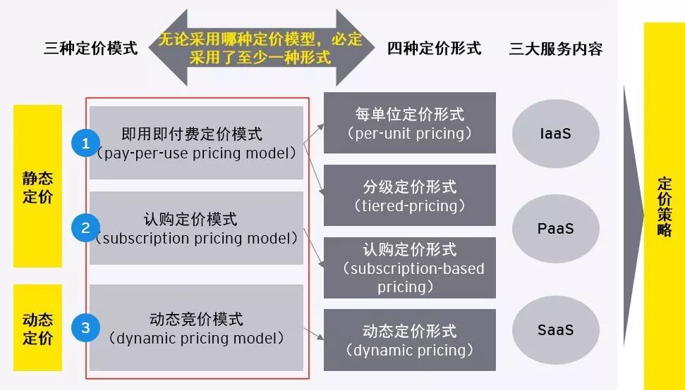 【tmt blast】云产品定价之道