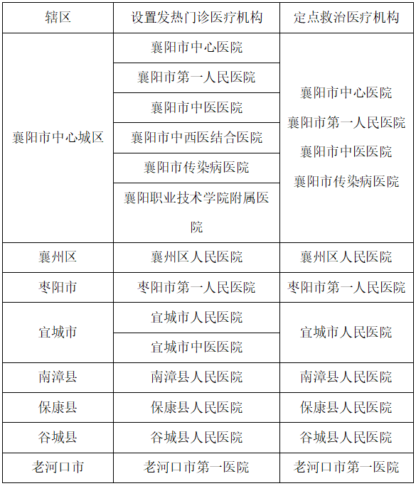 襄阳发热门诊医疗机构和定点救治医疗机构名单公布