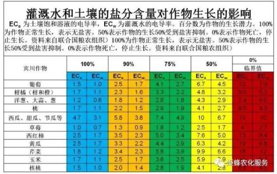 影響作物根系生長的三大要素非常重要