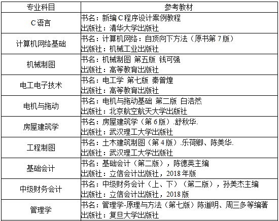 及其自動化,土木工程,工程管理,工程造價,會計學,物流管理,國際經濟與