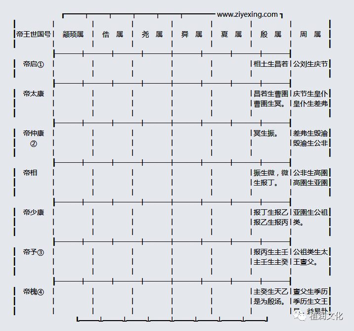 史记十表1三代世表