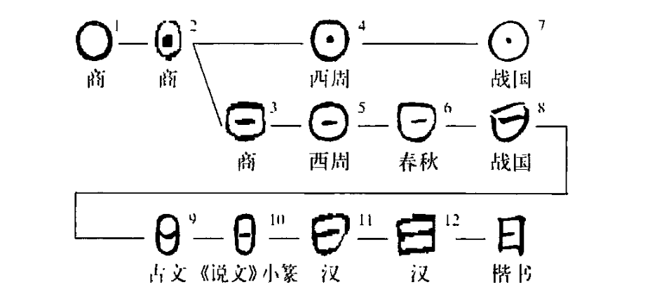 细说汉字日