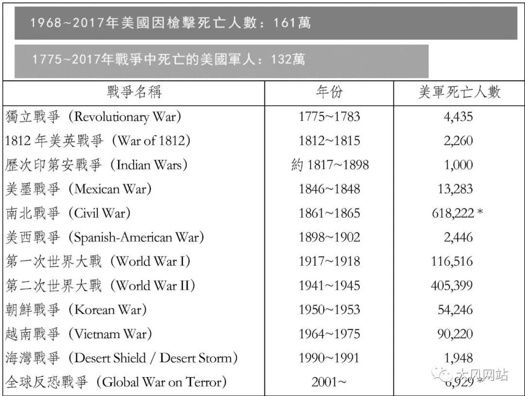 表~1:美国枪击和战争死亡人数统计对比以上枪击毙命者总数包括吞枪