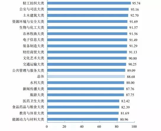 2020年各地就業最吃香的大學專業排行