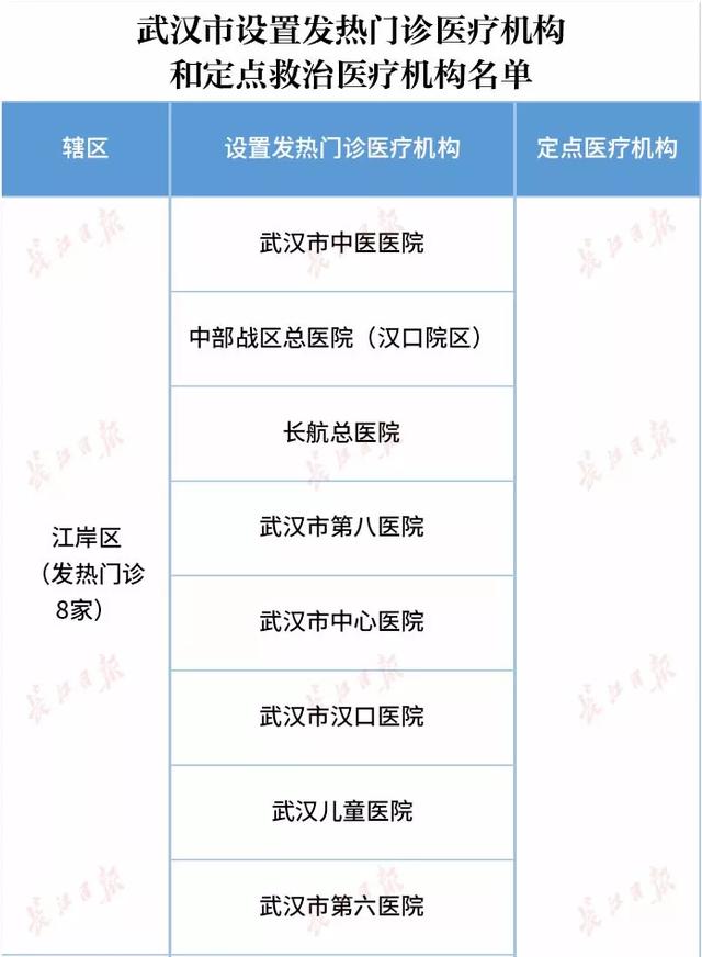 武汉公布发热门诊医疗机构和定点救治医疗机构名单