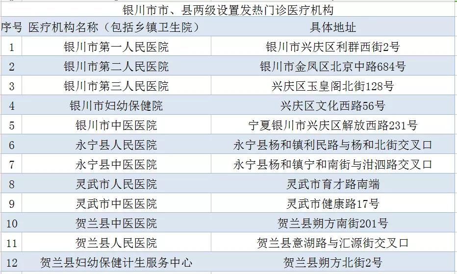 銀川市設有發熱門診及預檢分診的市級二級以上醫療機構